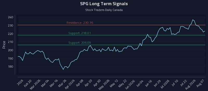 SPG Long Term Analysis for August 7 2026