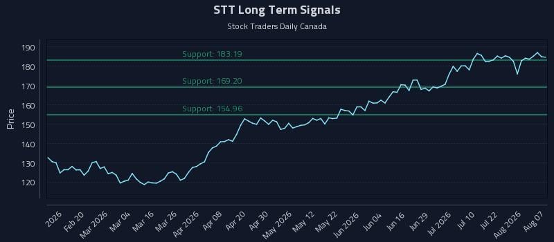 STT Long Term Analysis for August 7 2026 STT Long Term Analysis for August 7 2026
