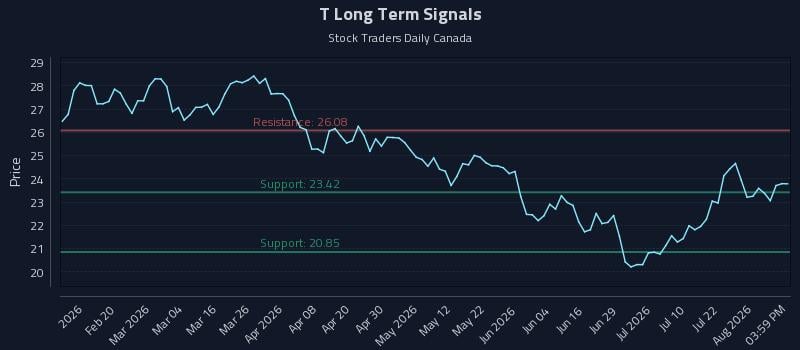 T Long Term Analysis for August 7 2026