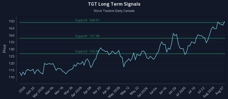 TGT Long Term Analysis for August 7 2026