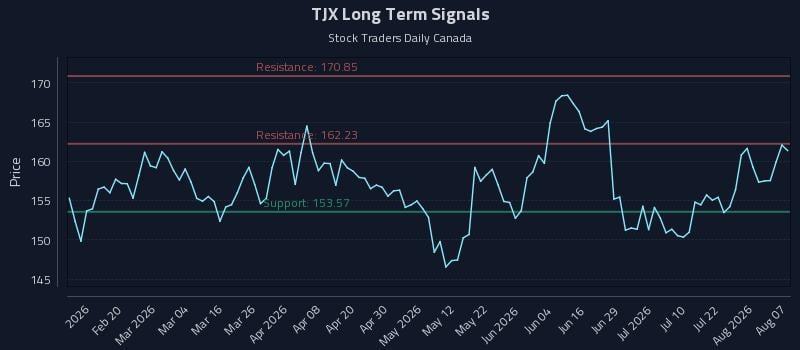 TJX Long Term Analysis for August 7 2026