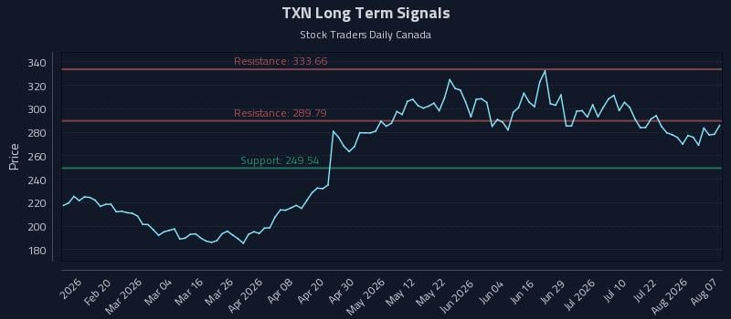 TXN Long Term Analysis for August 7 2026 TXN Long Term Analysis for August 7 2026