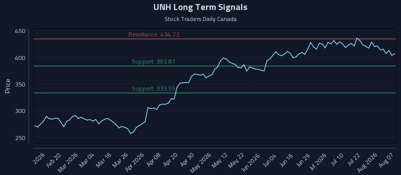 UNH Long Term Analysis for August 7 2026 UNH Long Term Analysis for August 7 2026