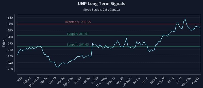 UNP Long Term Analysis for August 7 2026 UNP Long Term Analysis for August 7 2026