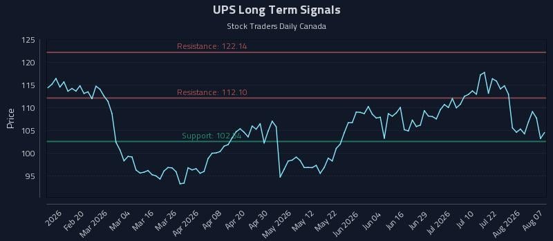 UPS Long Term Analysis for August 7 2026