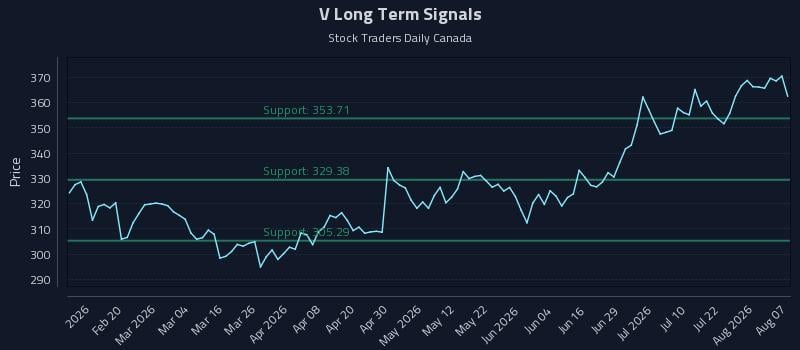 V Long Term Analysis for August 7 2026