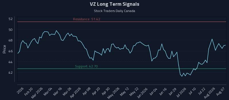 VZ Long Term Analysis for August 7 2026 VZ Long Term Analysis for August 7 2026