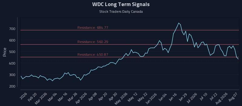 WDC Long Term Analysis for August 7 2026 WDC Long Term Analysis for August 7 2026