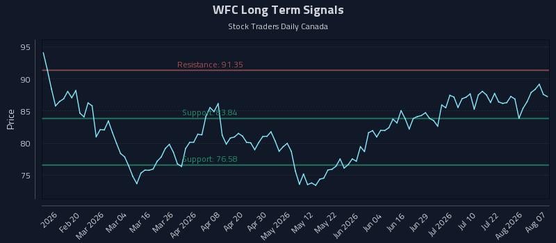 WFC Long Term Analysis for August 7 2026 WFC Long Term Analysis for August 7 2026
