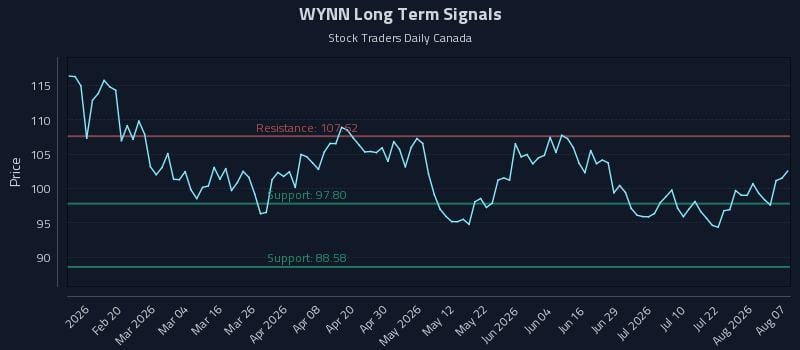 WYNN Long Term Analysis for August 7 2026