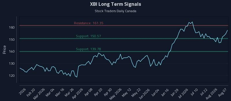 XBI Long Term Analysis for August 7 2026 XBI Long Term Analysis for August 7 2026