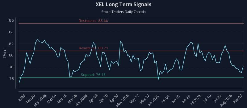 XEL Long Term Analysis for August 7 2026 XEL Long Term Analysis for August 7 2026