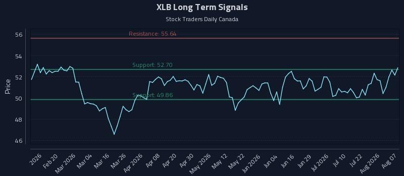 XLB Long Term Analysis for August 7 2026