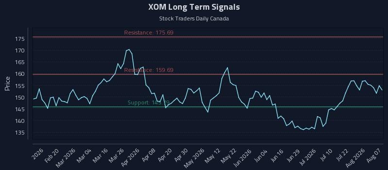 XOM Long Term Analysis for August 7 2026 XOM Long Term Analysis for August 7 2026