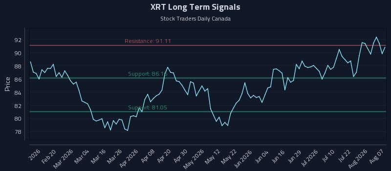 XRT Long Term Analysis for August 7 2026 XRT Long Term Analysis for August 7 2026