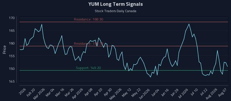 YUM Long Term Analysis for August 7 2026 YUM Long Term Analysis for August 7 2026