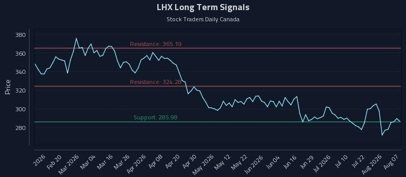 LHX Long Term Analysis for August 7 2026