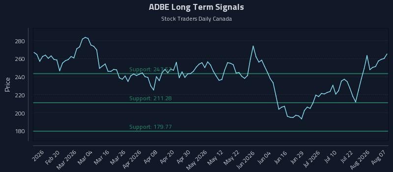 ADBE Long Term Analysis for August 7 2026 ADBE Long Term Analysis for August 7 2026
