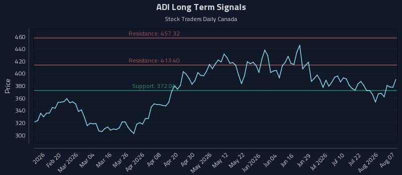 ADI Long Term Analysis for August 7 2026