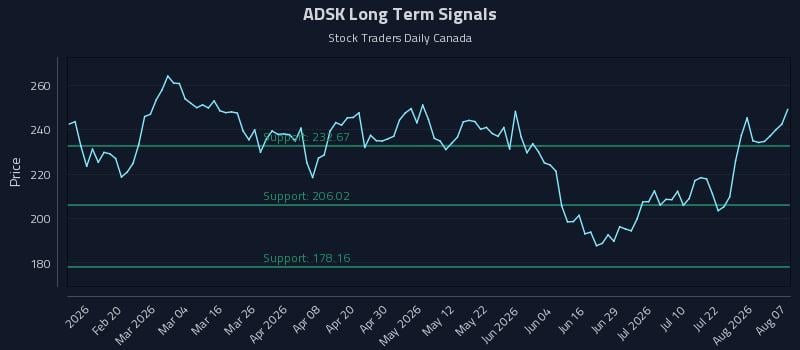 ADSK Long Term Analysis for August 7 2026