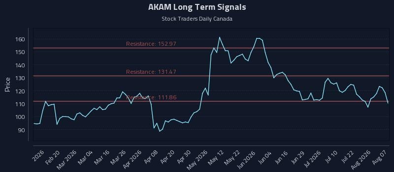 AKAM Long Term Analysis for August 7 2026 AKAM Long Term Analysis for August 7 2026