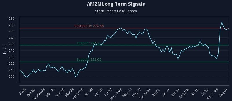 AMZN Long Term Analysis for August 7 2026 AMZN Long Term Analysis for August 7 2026