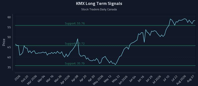 KMX