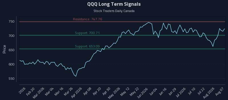QQQ Long Term Analysis for August 7 2026 QQQ Long Term Analysis for August 7 2026