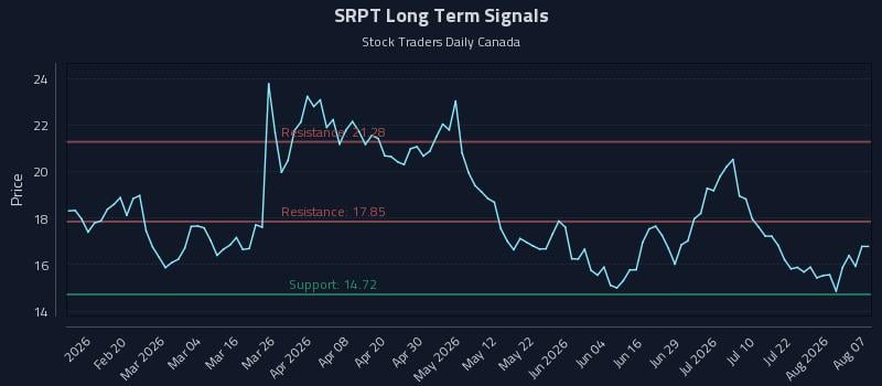 SRPT Long Term Analysis for August 7 2026