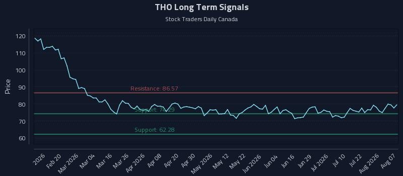 THO Long Term Analysis for August 7 2026