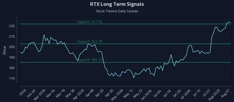 RTX Long Term Analysis for August 7 2026