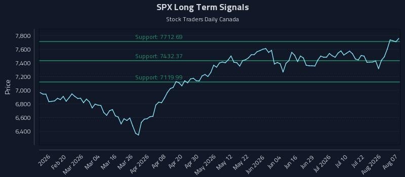 SPX Long Term Analysis for August 7 2026