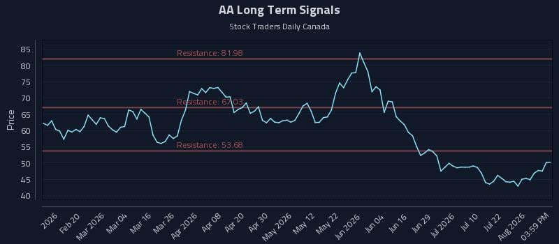 AA Long Term Analysis for August 7 2026 AA Long Term Analysis for August 7 2026