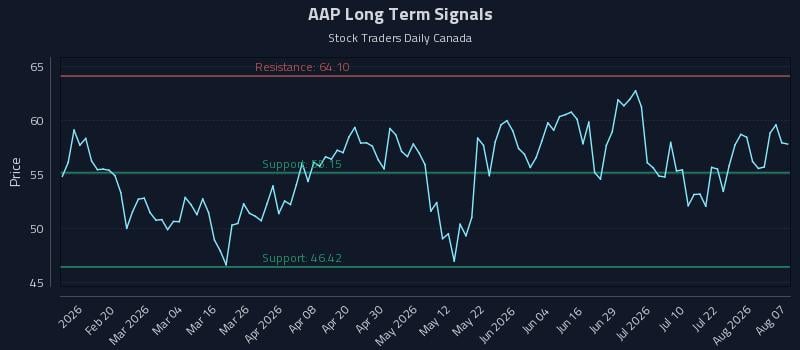 AAP Long Term Analysis for August 7 2026 AAP Long Term Analysis for August 7 2026