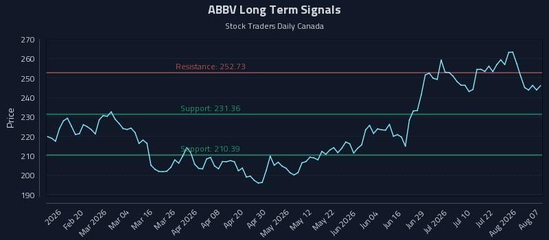 ABBV Long Term Analysis for August 7 2026 ABBV Long Term Analysis for August 7 2026