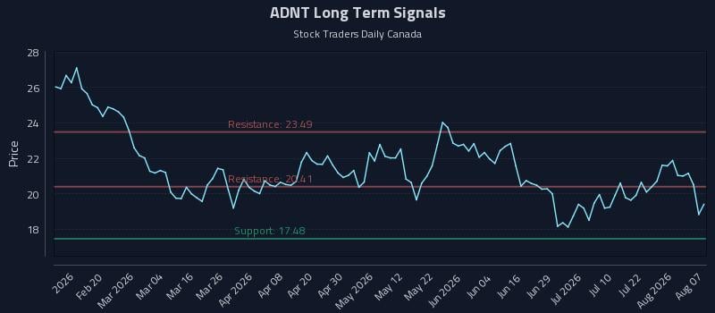 ADNT Long Term Analysis for August 7 2026 ADNT Long Term Analysis for August 7 2026