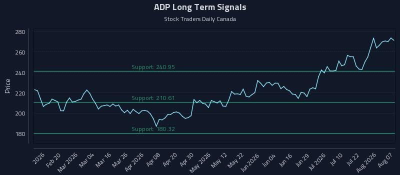 ADP Long Term Analysis for August 7 2026
