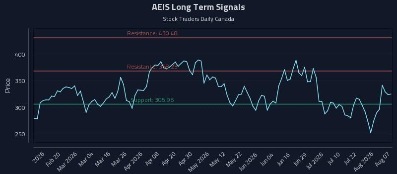 AEIS Long Term Analysis for August 7 2026 AEIS Long Term Analysis for August 7 2026
