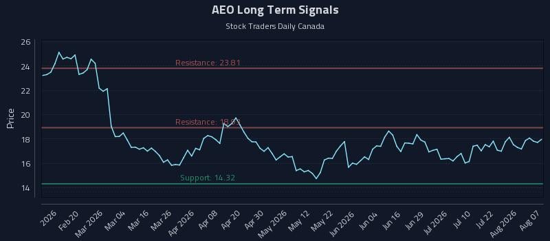 AEO Long Term Analysis for August 7 2026