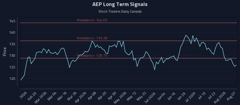 AEP Long Term Analysis for August 7 2026 AEP Long Term Analysis for August 7 2026