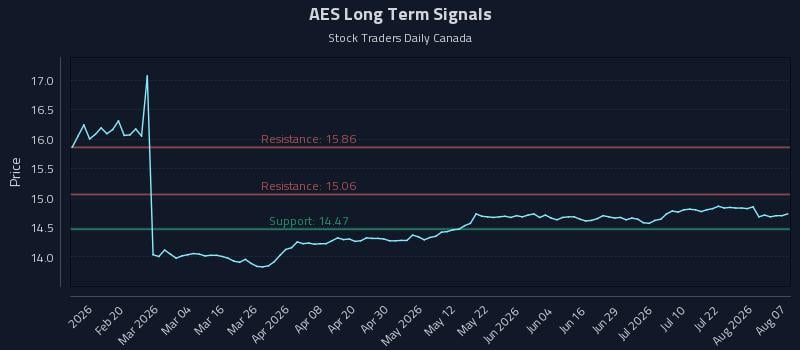 AES Long Term Analysis for August 7 2026
