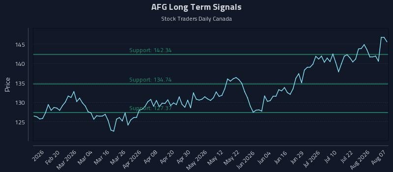 AFG Long Term Analysis for August 7 2026 AFG Long Term Analysis for August 7 2026
