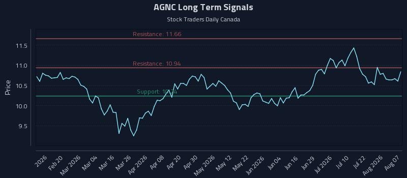 AGNC Long Term Analysis for August 7 2026
