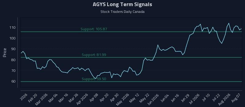 AGYS Long Term Analysis for August 7 2026 AGYS Long Term Analysis for August 7 2026
