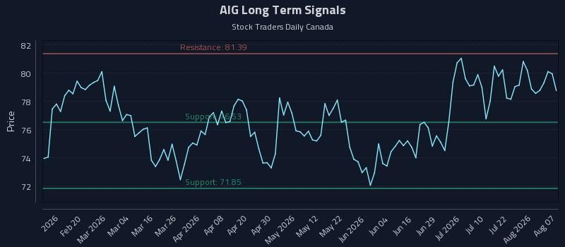 AIG Long Term Analysis for August 7 2026 AIG Long Term Analysis for August 7 2026