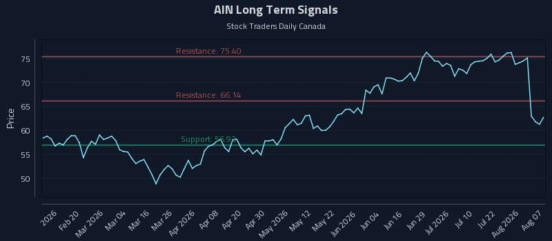 AIN Long Term Analysis for August 7 2026