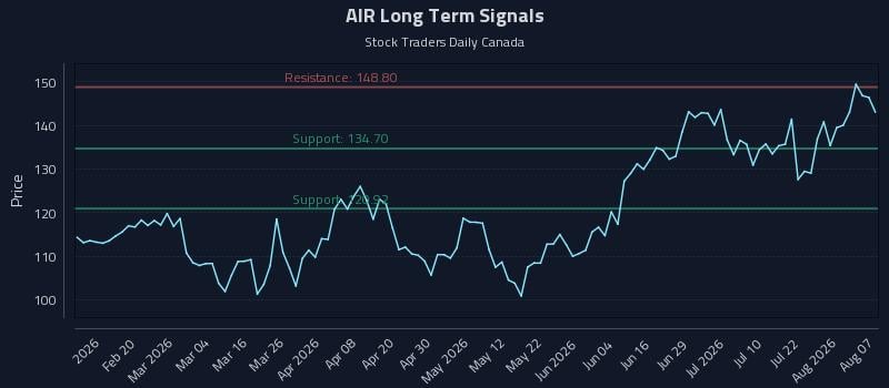 AIR Long Term Analysis for August 7 2026 AIR Long Term Analysis for August 7 2026