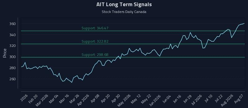 AIT Long Term Analysis for August 7 2026 AIT Long Term Analysis for August 7 2026