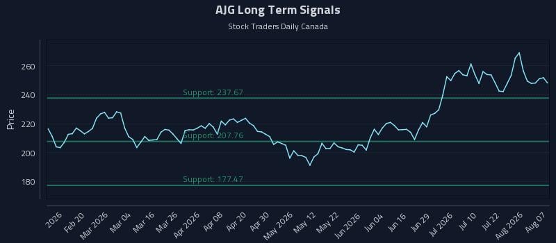 AJG Long Term Analysis for August 7 2026 AJG Long Term Analysis for August 7 2026