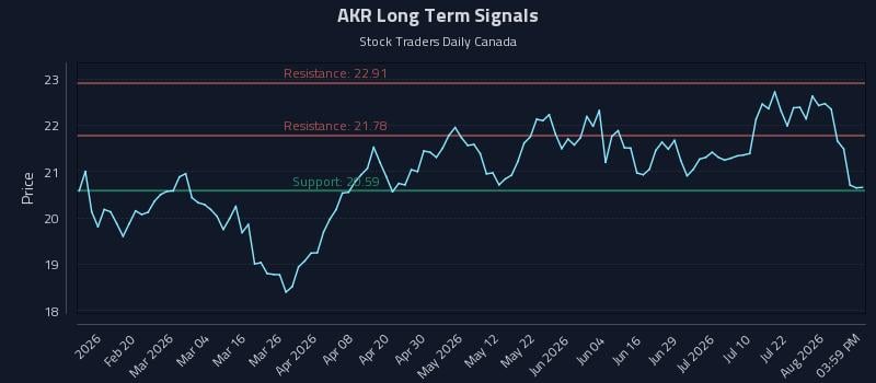 AKR Long Term Analysis for August 7 2026 AKR Long Term Analysis for August 7 2026